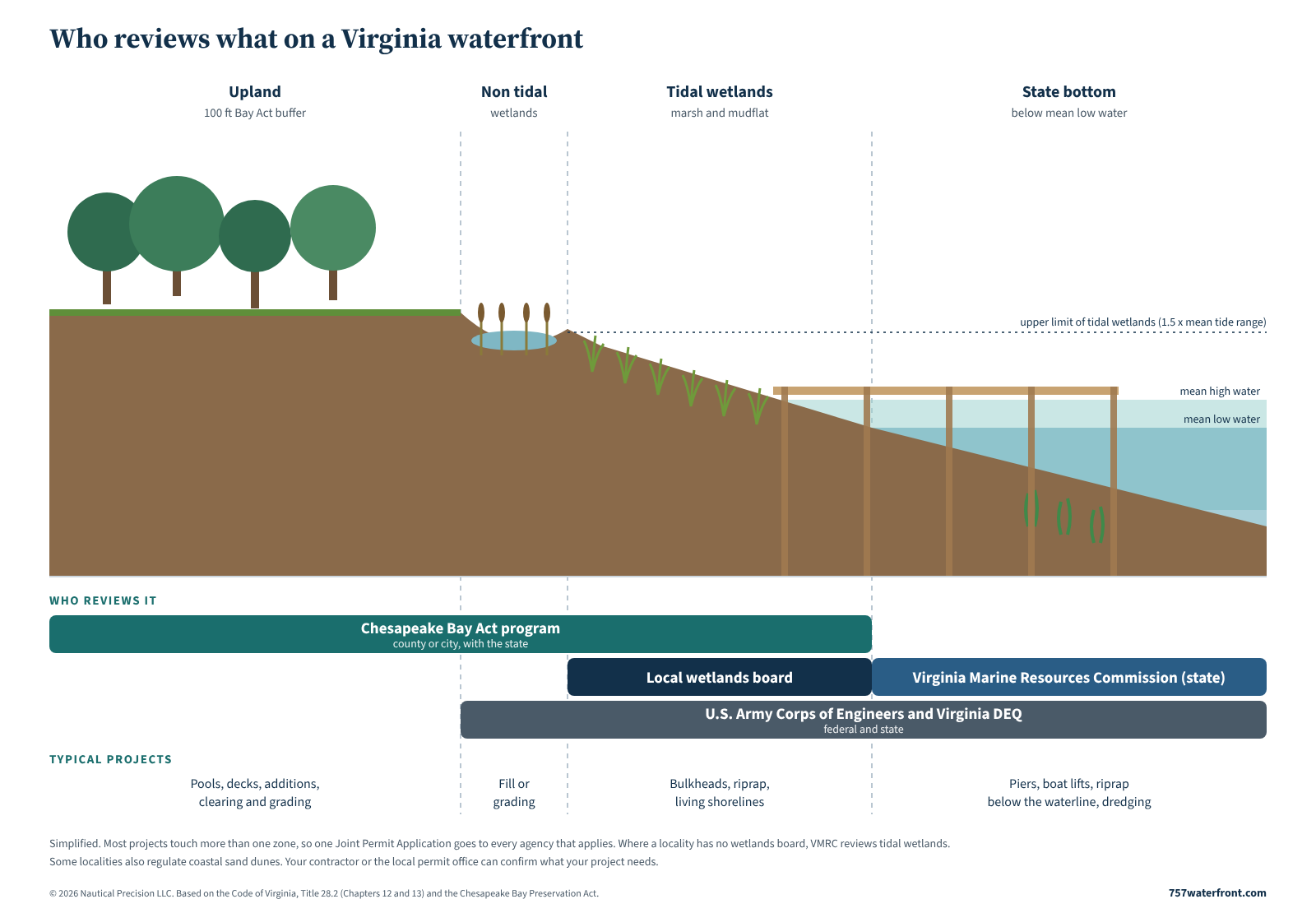 Diagram of a Virginia shoreline from upland to open water, showing which agencies review each zone: the Chesapeake Bay Act program, the local wetlands board, the Virginia Marine Resources Commission, and the U.S. Army Corps of Engineers with Virginia DEQ.